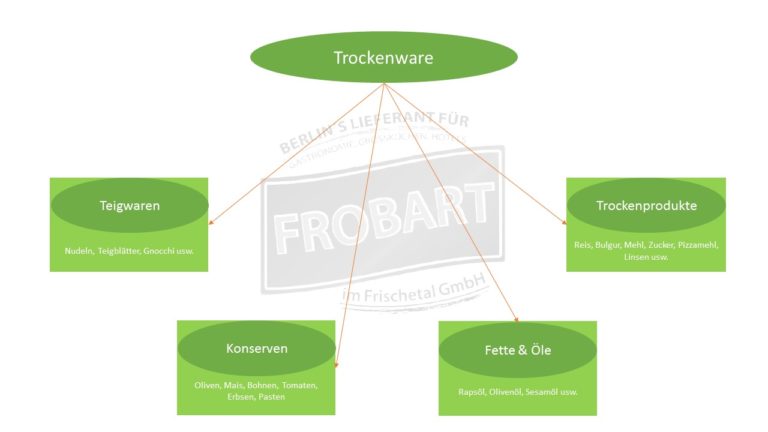 TROCKENWARE – Frobart Im Frischetal